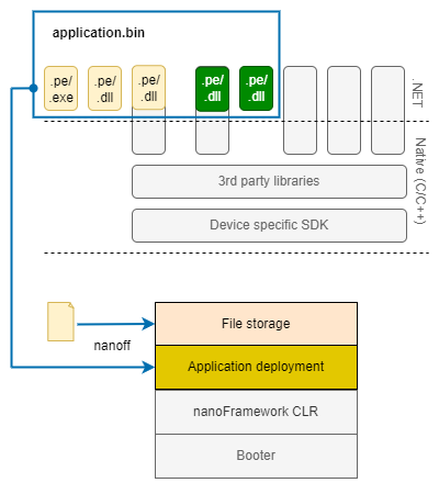 Deployment of the final application