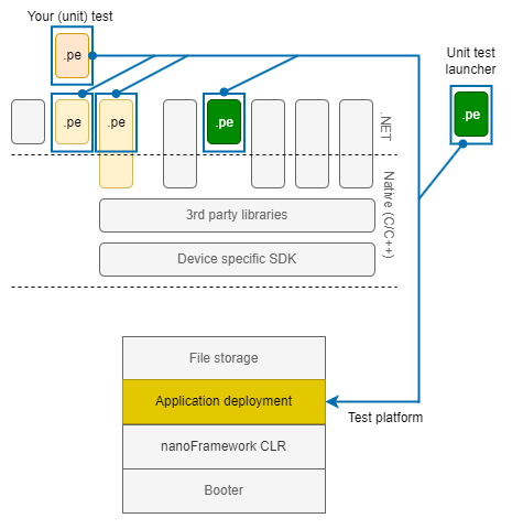 Deployment of class libraries for testing