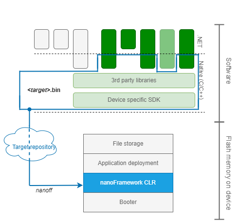 Native components are packaged as runtime