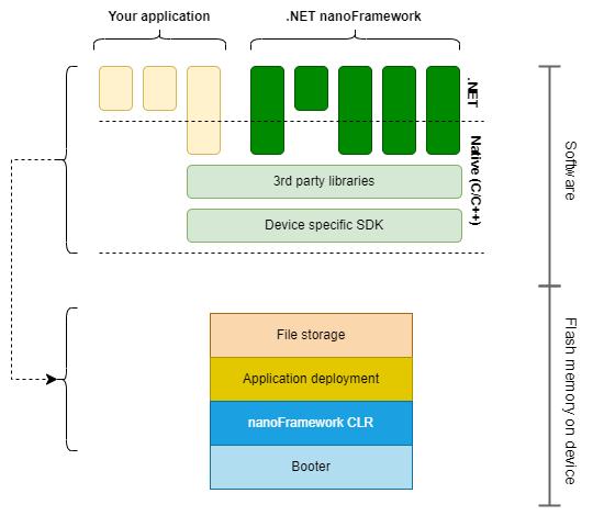 Software components and flash memory