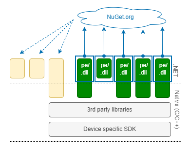 Managed components are distributed via NuGet