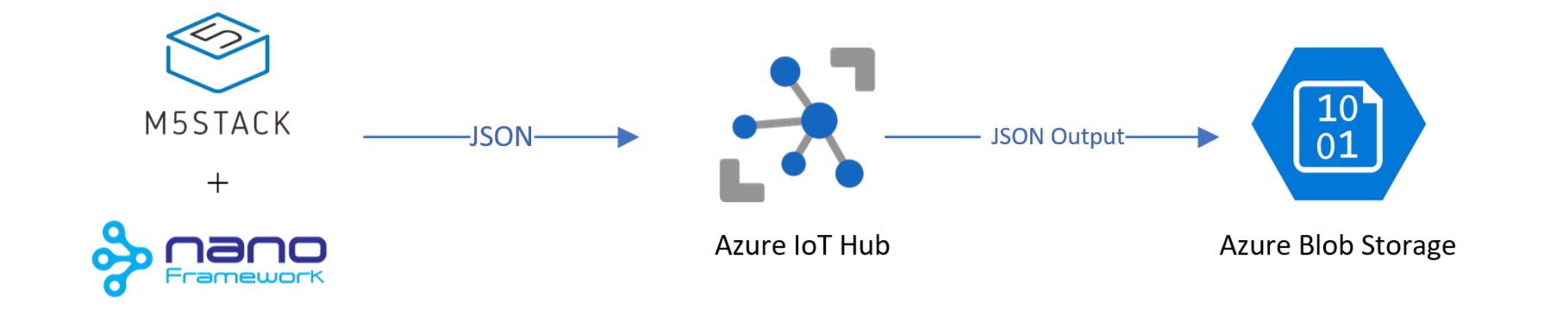 M5Stack with nanoFramework to Azure Iot Hub