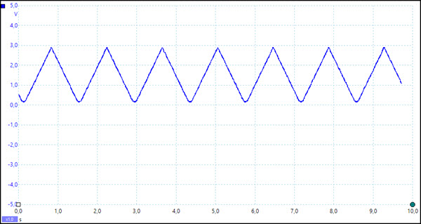 Triangle wave